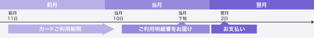 イオンカードのお支払いサイクル